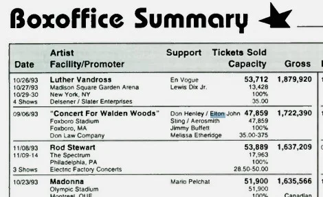 Pollstar – November 22, 1993  Details the "Concert For Walden Woods" held on September 6, 1993, featuring performances by Elton John and Don Henley.