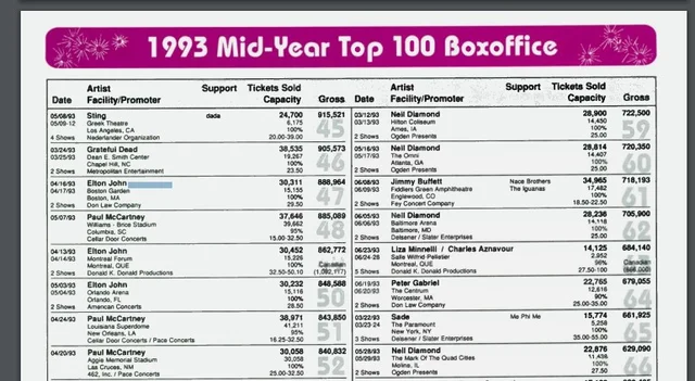 Pollstar – July 5, 1993  Lists Elton John's tour among the top 25 grossing tours of mid-1993, highlighting his commercial success.