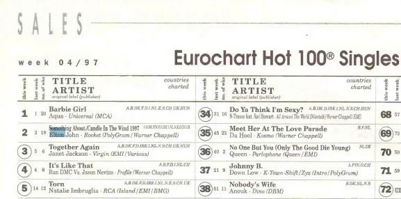 **"Recover Your Soul" on European radio:** Elton John's song "Recover Your Soul" was added to the playlists of several European radio stations in January 1998, as reported by *Music & Media* magazine.